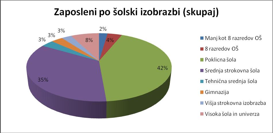 Podobna povezava je razvidna tudi iz gornjega krožnega diagrama. Pri vprašanih podjetjih je zaposlenih 42% delavcev s poklicno izobrazbo in 35% s srednjo strokovno izobrazbo.