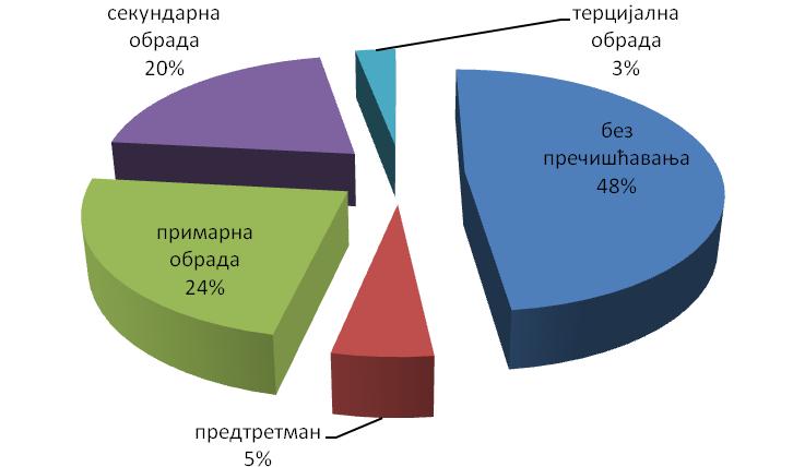 индустрија меса, Уједињене српске пиваре - Нови Сад, Marboproduct д.о.о. - Бачки Маглић - производња производа од кромпира и језграстих плодова, д.о.о. SWISSLION Вршац - фабрика кондиторских производа, AD Фабрика шећера TE-TO Сента, HIPOL AД.