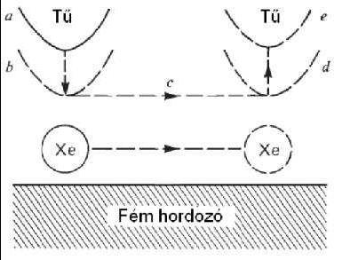 Xenon atomok mozgatása Először megkeressük a mozgatni kívánt, felületen kötött atomot Az STM tűt az atom felé helyezzük Az