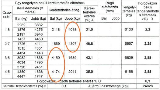 5. ábra: A kerékterhelés mérésének eredménye Az alvázkeret elcsavarodására utalt a jármű két végén mért ütközőmagasság értékek ellentétes irányú eltérése.