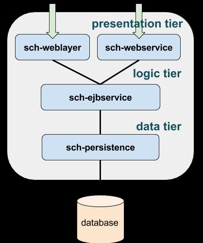 tartalmazó webproject (presentation-tier).
