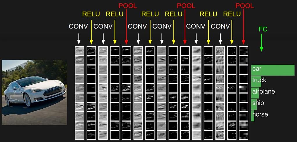 összevonó réteg (pooling layer): Az aktivációs térképekre alkalmazzuk. Csökkenti a reprezentáció méretét, így kezelhetőbbé téve azt. Leskálázza a képet.