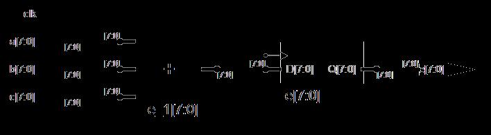 Variable signal (2) process(clk)