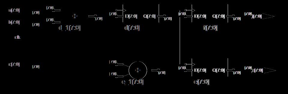 Variable signal (3) process(clk) variable d