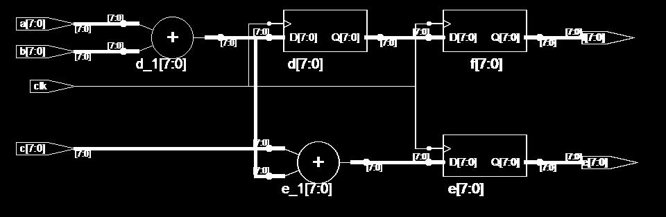 rising_edge(clk) then f <= d; d := a + b;