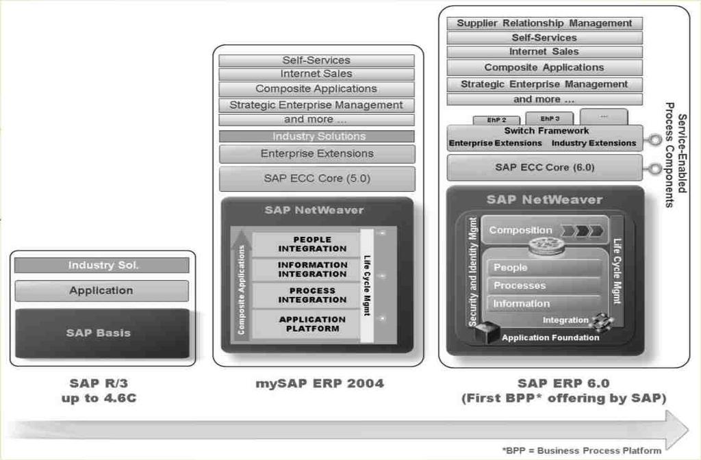 Pénzügy és számvitel CO Controlling AM Eszköz gazdálkodás PS Projektrendszer WF Workflow IS Szakágazati megoldások Számvitel