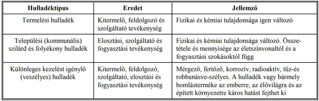 1. Irodalmi áttekintés 1.1 Települési (szilárd) hulladék fogalma, eredete A hazai hulladékgazdálkodási szabályozáshoz igazodó gyakorlattal összefüggésben az alábbi 1.1. táblázatban feltüntetett három fő hulladéktípust különböztethetjük meg a hulladék eredete szerint.