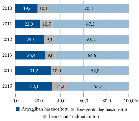 a szelektív hulladékgyűjtés növekedése, valamint a 2008-ban jelentkező gazdasági világválság, mely jelentősen visszafogta gazdasági növekedés ütemét (OHT, 2014-2020; KSH, 2017).