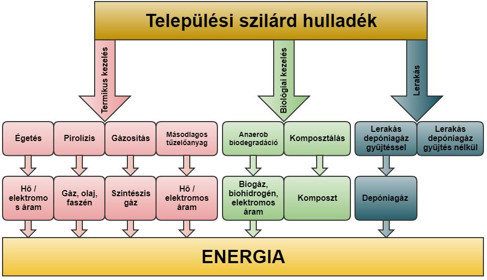 1.5. ábra: A települési szilárd hulladék energiatermelő kezelésének lehetőségei. (Kumar, 2017).
