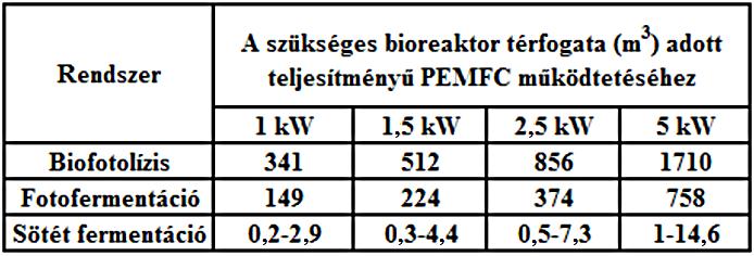 1.3. táblázat: Különféle üzemanyagcella teljesítményekhez szükséges bioreaktor térfogatok mérete az eltérő biohidrogén képző alkalmazásokkal (Krupp, 2009) Sötét fermentációs hidrogéntermelés A