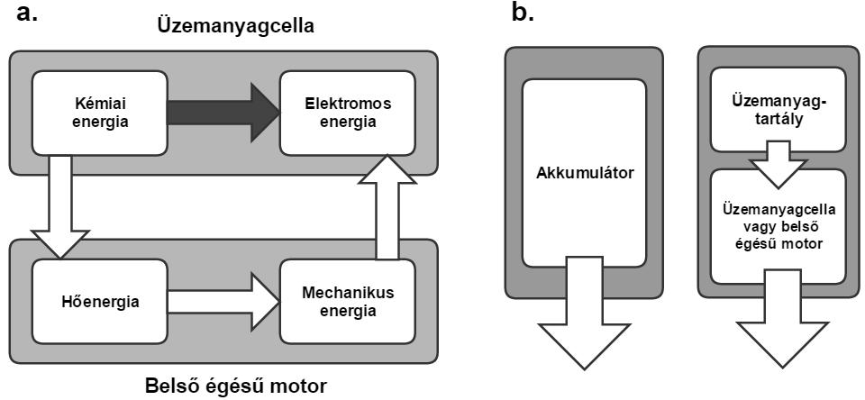 1.9. ábra: Az üzemanyagcella közvetlen energiaátalakítása a belső égésű motorokhoz képest (a) és üzemanyag utánpótlással fenntartható mükődési folyamata az egy idő után lemerülő akkumulátorokhoz