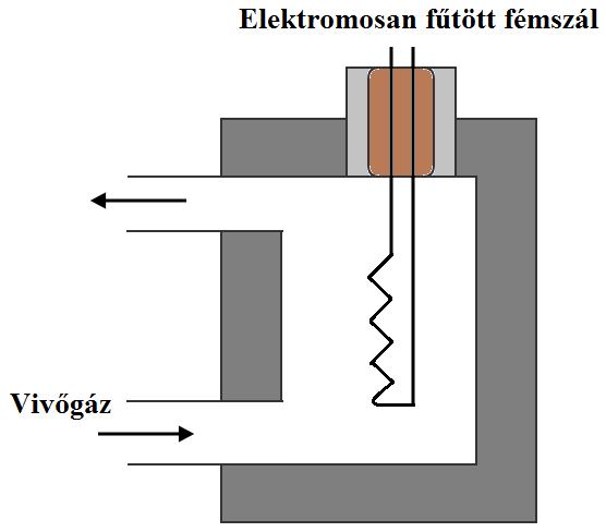 P*V = n*r*t (12) A jelölések a következők: P nyomás [Pa] V adott gáztérfogat [m 3 ] n a gáz kémiai anyagmennyisége [mol] R egyetemes gázállandó [8,314 J / mol. K] T abszolút hőmérséklet [K] 2.2.4 Gázösszetétel meghatározása A képződött gázok összetételének meghatározására HP 5890 Series II gázkromatográfot használtam, nitrogén vivőgázzal.