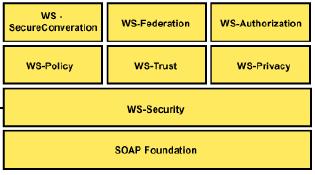 További specifikációk 35 WS-SecurityPolicy o WS-policy alapon o Leírja a követelményeket o Milyen elemeket kell használni a többi nyelvből