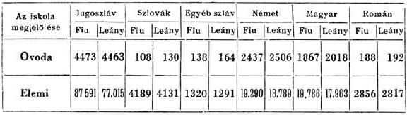 godinama 1932-35. bio skoro nepromenjen, kako u mađarskim, tako i u nemačkim odeljenjima. U školskoj 1933/34. godini je nacionalni sastav đaka bio sledeći: Naziv ust. Obd. Osn. škl.