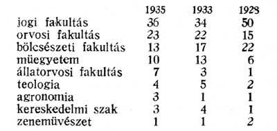 Raspored mađarskih studenata u Jugoslaviji prema strukama u %-ima: 1935 1933 1928 pravni fak. 36 34 50 medicinski fak. 23 22 15 filozofski fak. 13 17 22 mašinski fak. 10 13 6 veterinarski fak.