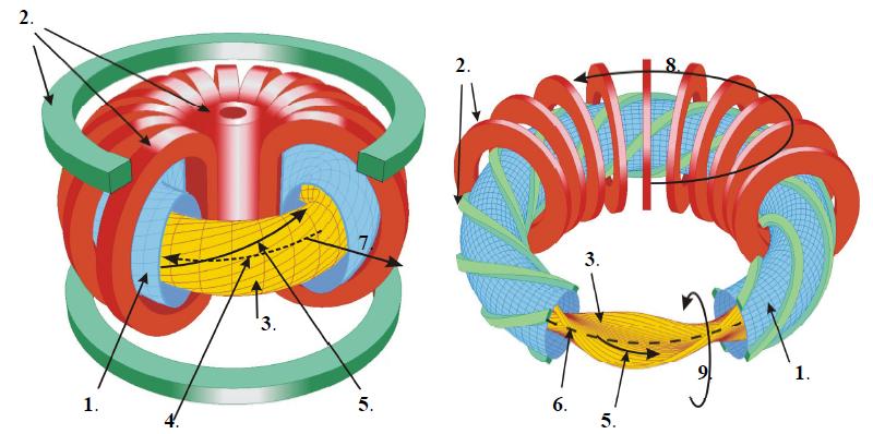 1.2. ábra. Tokamak (balra) és sztellarátor (jobbra) vázlatos rajza. 1. vákuumkamra fala, 2. mágneses tekercsek, 3. plazma, 4. plazmaáram, 5. helikálisan megcsavart mágneses erővonal, 6.