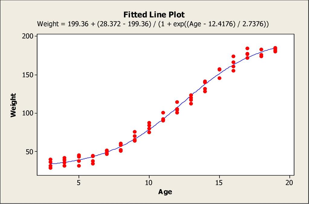 Nem-lineáris regresszió Használjuk a következő elérési utat: Stat > Regression > Nonlinear