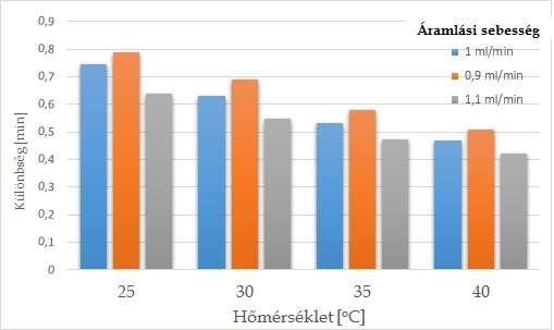 de a klorid-, nitrát-, és szulfát-ion mennyiségi kiértékelését nem befolyásolja a megemelkedett áramlási sebesség, ezért megállapítottuk, hogy a nagyobb áramlási sebesség alkalmazása a pontosabb