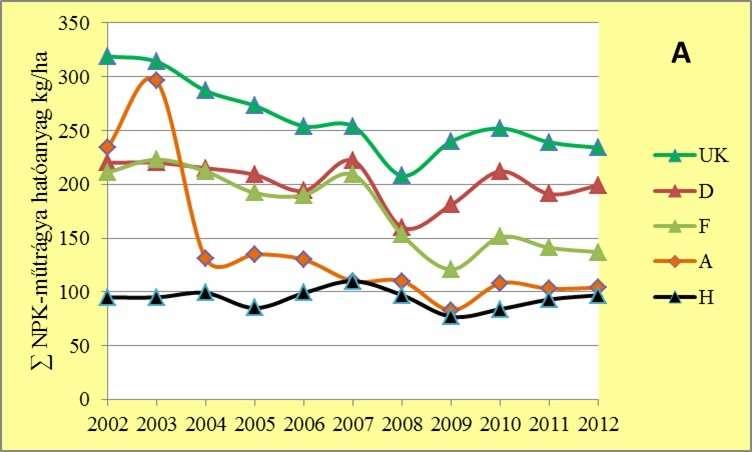 A-B. ábra A kijuttatott NPK mennyiség és a termésátlagok összefüggései (UK: Egyesült Királyság; D: Németország;