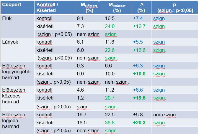 A teljesítmény szerinti bontás adatait nézve jól látható, hogy a kontrollcsoport diákjai közül egyedül az előteszten leggyengébb eredményeket elért harmad teljesítménye növekedett szignifikánsan (ld.