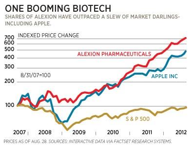 com) Alexion Pharmaceutical s Soliris, at $409,500 a year, is the world s single most expensive drug.