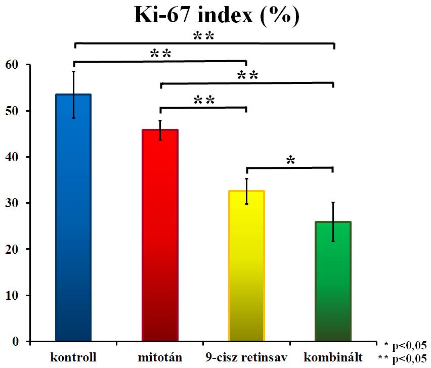 7. Ábra: A három patológus által vak módon meghatározott Ki-67 proliferációs index átlaga.
