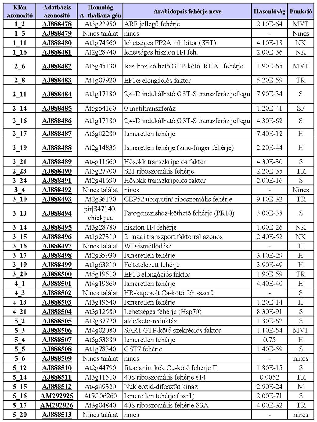 7-1. Táblázat. Az azonosított 38 cdns szekvencia hasonlósága Arabidopsis thaliana L. cdnsekhez és a kódolt fehérjék feltételezett biológiai funkciója.