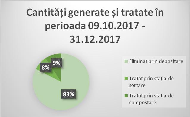 Raport de activitate pe anul 2017 urbane este realizată prin intermediul stației de compostare. Eliminarea controlată a deșeurilor reziduale se face prin intermediul depozitului conform.