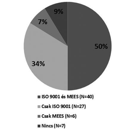 ISO 9001 és MEES használata a magyar kórházakban 2013. december 31-én Dombrádi V., Gődény S., Margitai B., Gáll T.
