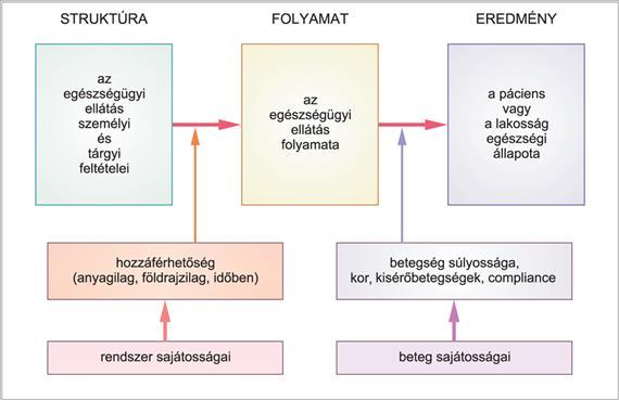 Az egészségügyi ellátás minőségének dimenziói Donabedian szerint, illetve a dimenziók közötti kapcsolatot módosító