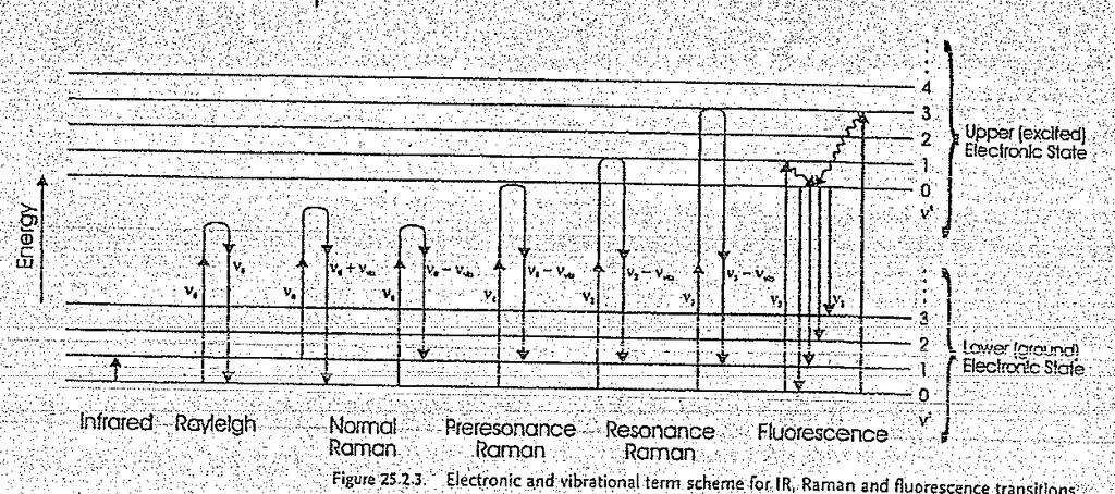 Elektronikus és rezgési energia(term)sémák IR, Raman és fluoreszcens átmenetekről IR absz.; Rug.