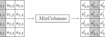 A MixColumns transzformáció a state-struktúra bájtjait alakítja át, minden esetben úgy, hogy a bájtokat egy előre meghatározott polinommal szorozza meg a fentebb ismertetett módon.
