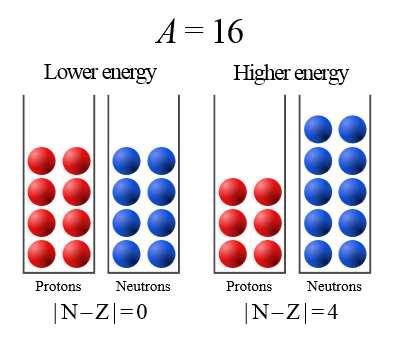 Magmodellek, az atommag stabilitása Folyadékcsepp-modell az atommag sűrűsége a nukleonok számától független - E köt ~ A (nukleonok erős kcsh-a, térfogati energia) - E köt ~ -A 2/3 (felületi nukleonok