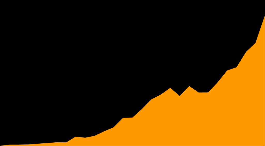 40 millió FlixBus utas 2017-ben 2017 40 mio 2016 30 mio 2015 20 mio 2014 11 mio 2013 3,3 mio