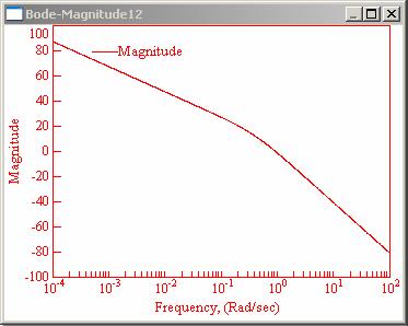 Nyquit diagram Bode diagram /T /T I