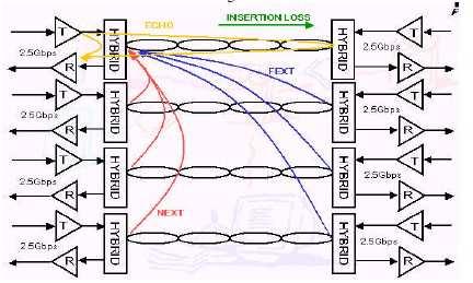 Insertions loss (attenuation) Return loss (echo) Crosstalk: UTP zajok, veszteségek Caused by the interactions of different wire-pairs inside the same