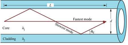 Optikai veszteségek Rayleigh szóródás: az atomi üveghibákon Abszorbció: elnyelődés TIA/EIA-568A max.csillapítás WaveLength Max Attenuation (db/km) Multi-Mode 850 3.75 Multi-Mode 1300 1.