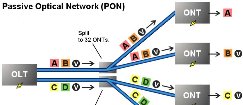 Passive Optical Network (PON) Optical Line Terminal (OLT) - service provider Optical Network Terminals (Units) (ONTs) end users Downstream: broadcast, single