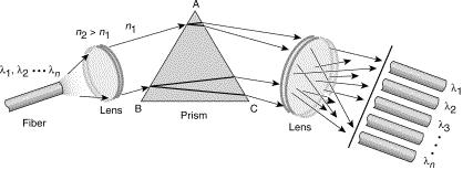 Optikai moduláció Wavelength Division Multiplexing (WDM)