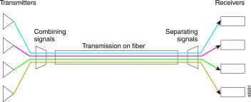Network/Synchronous Digital Hierarchy STS-1: Synchronous