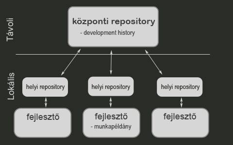 Elosztott v.