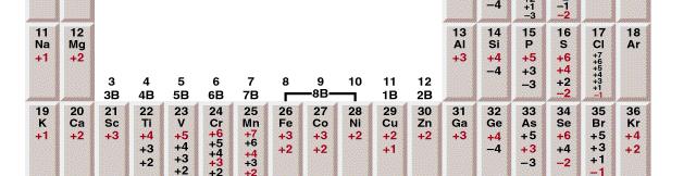Az alkálifémek oxidációs száma mindig +1, az alkáli földfémeké +2.