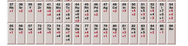 Az oxigén oxidációs száma 2 (kivéve peroxidok, szuperoxidok és fluor-oxidok esetében, ahol