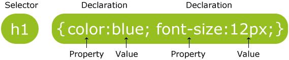 a:link color:green; a:visited color:yellow; a:hover color:black; a:active color:blue; Az eredmény egy világos-mogyoróbarna hátterű weboldal, 20-as betűméretű, bordó <h1>-gyel, kék <hr />-rel, 11-es