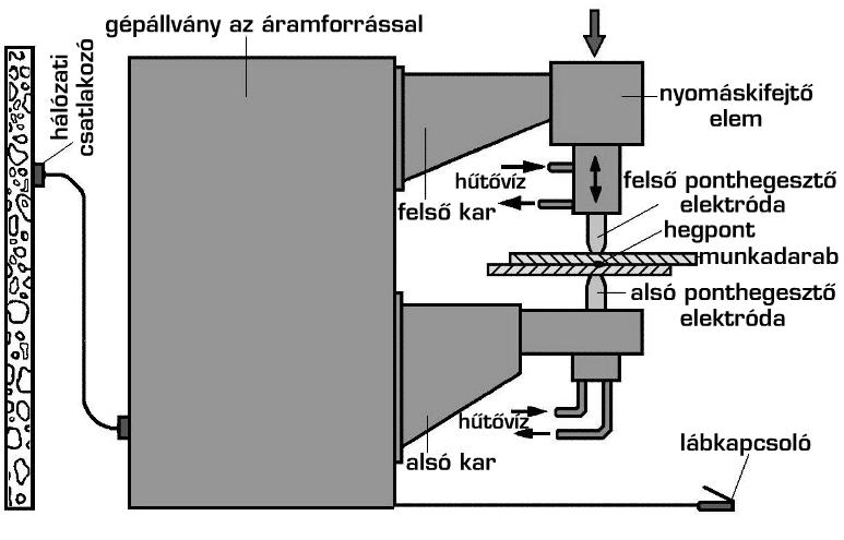 Ellenállás-ponthegesztés (21) Ellenálláspont-hegesztéskor a kohéziós kötés hő- és nyomó erő együttes hatására jön létre.