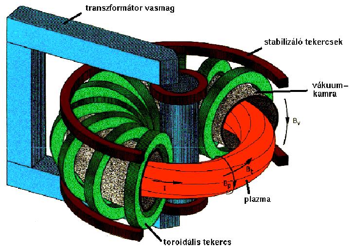 Tokamak A Szovjetunióban toroidális pinch-ekkel próbálkoztak Elég erős mágneses tér stabilizálja a pinch-et Az áramot transzformátorral indukálják Az áram megcsavarja a mágneses teret akárcsak a