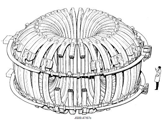 Tokamak technológia: toroidális mágneses tér 10 MA/~20 tekercs 0.5MA/tekercs Erő: 1.5Tx0.