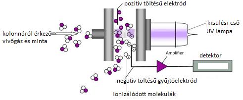 BTEX DETEKTÁLÁSA Fotoionizációs detektor (PID, Photo-ionization Detector) - aromás vegyületekre (BTEX)