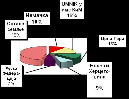 Првих пет земаља у које се највише извозило у периоду I