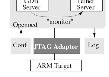 o Külön konfigurációs port Server handling Target